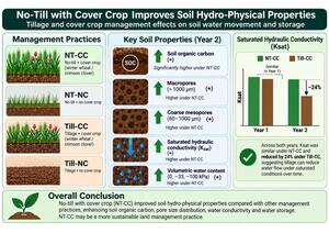Figure from article: Tillage and cover crop...